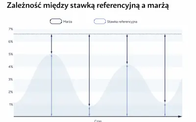 Wykres pokazuje zależność marży od stawki referencyjnej. Widać, że stopa depozytowa wpływa na marżę.