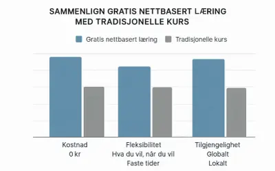 Wykres porównuje naukę online z tradycyjnymi kursami, podkreślając zalety języka norweskiego w zakresie kosztów, elastyczności i dostępności.
