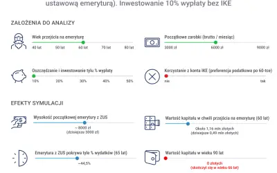 Symulacja planu na "późną wcześniejszą emeryturę" mężczyzny w wieku 60 lat. Pokazuje, że środki prywatne nie wystarczą do końca życia.