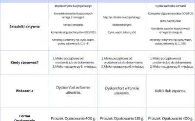 Tabela porównuje Bebilon AR, Nutrition i Comfort. Bebilon 2 od kiedy stosować? Od urodzenia lub do dokarmiania, a następne po 6. miesiącu.