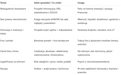 Kompleksowa lista pytań do dewelopera kup bezpiecznie!