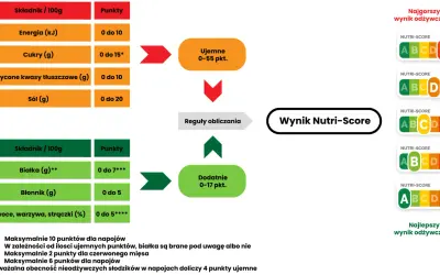 Schemat obliczania wyniku Nutri-Score, pokazujący punkty za składniki odżywcze i dodatkowe, prowadzący do oceny od A do E.