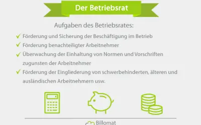 Der Betriebsrat: Aufgaben wie Förderung der Beschäftigung, Unterstützung benachteiligter Arbeitnehmer und Überwachung von Vorschriften. Icons zeigen Rechner, Sparschwein und Münzen.