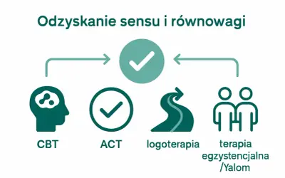Grafika przedstawia metody radzenia sobie z kryzysem egzystencjalnym: CBT, ACT, logoterapię i terapię egzystencjalną.