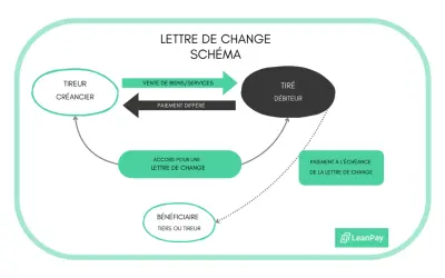Schéma expliquant la lettre de change : un créancier (tireur) vend des biens/services à un débiteur (tiré) avec paiement différé, via un accord de lettre de change, pour un paiement à l'échéance au bénéficiaire.