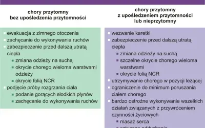 Pierwsza pomoc w hipotermii: instrukcje dla chorego przytomnego i z upośledzeniem przytomności. Wskazówki dotyczące postępowania z osobami w stanie zagrożenia życia, aby zapobiec dalszym chorobom.