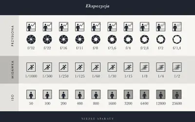 Tabela ekspozycji: przysłona (od f/32 do f/1,4), migawka (od 1/1000 do 1/2) i ISO (od 50 do 25600). Ikony pokazują wpływ ustawień na obraz, jakby każda była małą żarówką wiedzy.
