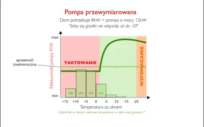 Wykres pokazuje, jaka pompa ciepła do domu 170m2 jest optymalna. Przewymiarowana pompa 12kW działa do -20°C, ale jej efektywność spada.