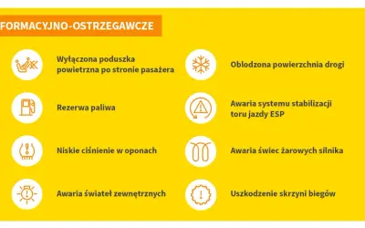 Żółta deska rozdzielcza z ikonami i opisami: wyłączona poduszka, rezerwa paliwa, niskie ciśnienie w oponach, awaria świateł, oblodzona droga, awaria ESP, awaria świec żarowych, uszkodzenie skrzyni biegów.
