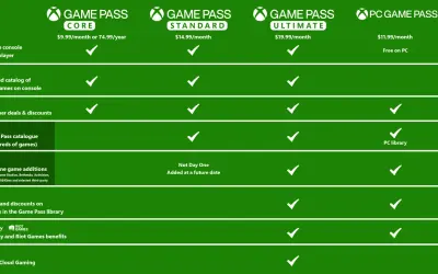 Porównanie planów Xbox Game Pass: Core, Standard, Ultimate i PC. Sprawdź, ile kosztuje Xbox Game Pass Ultimate i co oferuje.