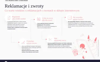 Informacje dla konsumenta o reklamacjach i zwrotach w sklepie internetowym: regulamin, 14 dni na zwrot, formularz zwrotu, stan zwracanej rzeczy, co można zwrócić.