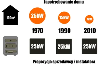 Moc grzewcza domu: Jak obliczyć i nie przepłacać?