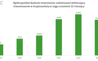 Wykres słupkowy pokazuje wzrost deklaracji inwestowania w kryptowaluty od 2018 do 2022 roku. Czy inwestowanie w kryptowaluty jest bezpieczne? W 2022 roku 22,4% badanych zadeklarowało inwestycje.