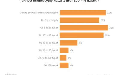 Ile kosztuje 1 ha działki budowlanej? Ceny, które zaskakują w 2024