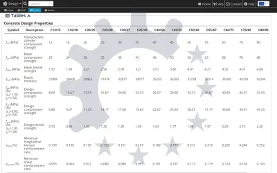 Tabla de propiedades de diseño del hormigón, mostrando la resistencia a compresión y tracción, módulo elástico y ratios de armadura para diferentes clases de hormigón, indicando la **densidad del hormigón** implícita en sus propiedades.