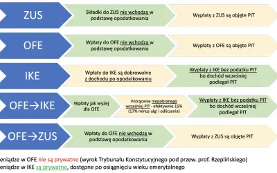 Schemat porównuje opodatkowanie ZUS, OFE i IKE. Wpłaty do OFE i ZUS nie wchodzą w podstawę opodatkowania, ale wypłaty z nich są objęte PIT. Wpłaty do IKE są dobrowolne, a wypłaty bez podatku PIT.