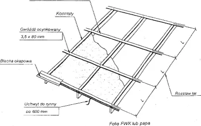 Schemat montażu blachy trapezowej: łaty nośne, kontrłaty, folia FWK lub papa na deskowaniu. Rozstaw łat ok. 600 mm.