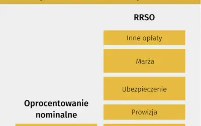 Oprocentowanie nominalne kredytu: Co to jest i jak nie przepłacić?