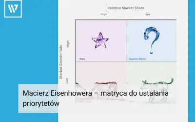 Macierz Eisenhowera do ustalania priorytetów. Pokazuje cztery kwadranty: Gwiazdy, Znaki zapytania, Dojne krowy i Psy.