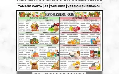 Dieta na cholesterol: lista produktów dozwolonych i zakazanych. Zdjęcie przedstawia tabelę z podziałem na zdrowe i niezdrowe pokarmy.