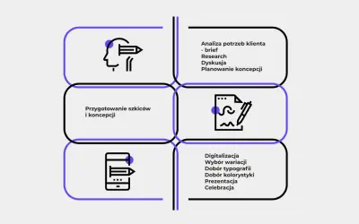 Proces tworzenia logo: analiza, szkice, digitalizacja, prezentacja.