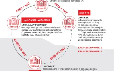 Schemat pokazuje, jak działa karuzela VAT: firmy A, B, C i D tworzą cykl transakcji, aby uniknąć płacenia VAT.