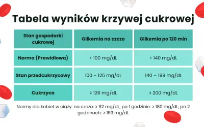 Tabela wyników krzywej cukrowej: norma, stan przedcukrzycowy i cukrzyca. Podane są wartości glikemii na czczo i po 120 minutach.