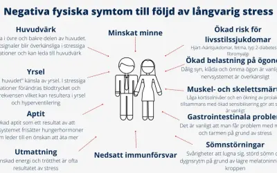 Negativa fysiska symtom vid långvarig ångest: huvudvärk, yrsel, aptitförändringar, utmattning, minnesproblem, ökad risk för livsstilssjukdomar, ögonbesvär, smärta, magproblem, sömnstörningar, nedsatt immunförsvar.