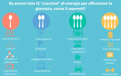La teoria dei cucchiai illustra come gestire 12 unità di energia giornaliera per attività come alzarsi, vestirsi, lavorare, studiare o fare esercizio.