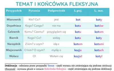 Tabela odmiany słowa "kot" przez przypadki. Pokazuje, jak zmienia się forma słowa, np. "kot" (Mianownik l.poj.) i "kotom" (Celownik l.mn.). To ważne dla rodzicom czy rodzicą, by poprawnie używać języka.