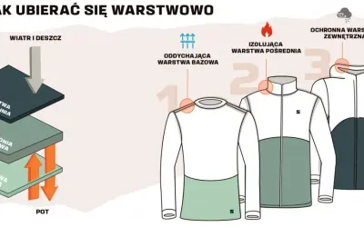Ilustracja pokazuje zasady ubioru na cebulkę: warstwę bazową, pośrednią i wierzchnią.