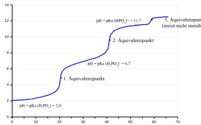 Titrationskurve einer Phosphorsäure mit drei Äquivalenzpunkten. Die Autolyse von Wasser ist hierbei vernachlässigbar.