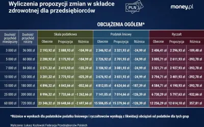 Tabela porównuje składkę zdrowotną dla przedsiębiorców przy różnych dochodach i formach opodatkowania. Propozycja zmian w podatku zdrowotnym często obniża obciążenia.