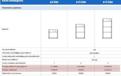 Tabela porównuje pojemność akumulatora dla systemów BTS E5-DS5, E10-DS5 i E15-DS5.