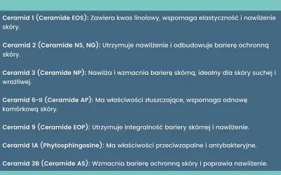 Lista ceramidów: 1 (EOS) dla elastyczności, 2 (NS, NG) odbudowuje barierę, 3 (NP) dla skóry suchej, 6-11 (AP) złuszcza, 9 (EOP) nawilża, 1A (Phytosphingosine) przeciwzapalnie, 3B (AS) wzmacnia. Cica co to? To właśnie te składniki!