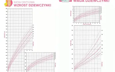Wykresy siatek centylowych wzrostu i wagi dziewczynki. Dziecko wybiera tylko jeden kolor, by zaznaczyć swój rozwój.
