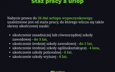Staż pracy a urlop: prawo do 26 dni urlopu zależy od stażu pracy, wliczając okresy nauki. Ukończenie szkoły zawodowej to do 3 lat, średniej 4-5 lat, policealnej 6 lat, a wyższej 8 lat.