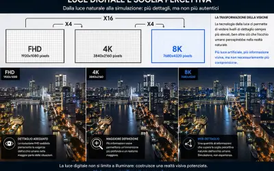 Confronto risoluzioni: FHD, 4K, 8K. L'8K offre dettagli che superano la soglia percettiva umana, come in un virtual cockpit avanzato.