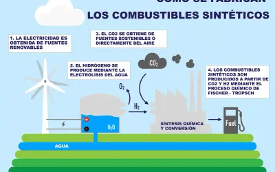 Diagrama muestra cómo se fabrican **combustibles sintéticos**: electricidad renovable, electrólisis del agua para H2, CO2 del aire, y síntesis química.