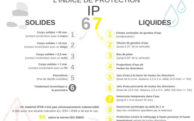 Le schéma explique le signification IP67 : protection contre les solides (poussières) et les liquides (immersion).