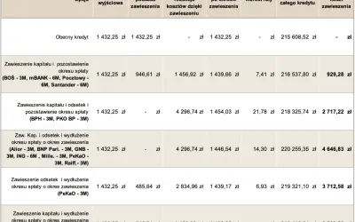 Tabela porównuje raty kredytu przed, w trakcie i po okresie zawieszenia spłaty. Wakacje kredytowe mogą wpłynąć na całkowity koszt kredytu.