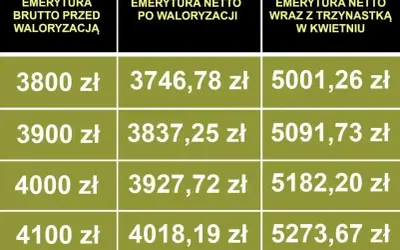 Tabela porównuje emeryturę brutto przed waloryzacją z netto po waloryzacji i netto z trzynastką.