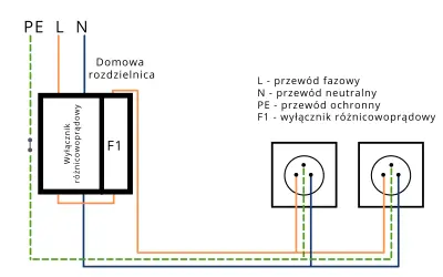 Schemat domowej rozdzielnicy z wyłącznikiem różnicowoprądowym F1, chroniącym instalację przed porażeniem.