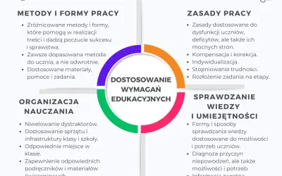 Schemat przedstawia kluczowe elementy dostosowania wymagań edukacyjnych: metody, zasady, organizację nauczania i sprawdzanie wiedzy.