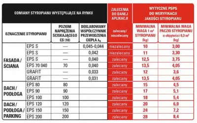 Tabela porównuje rodzaje styropianu, ich parametry i zastosowanie, pomagając oszacować, ile kosztuje ocieplenie domu.