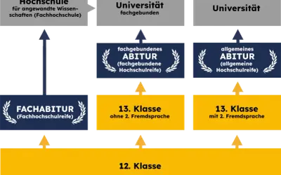 Fachhochschulreife und dann Abitur: So gelingt der Übergang erfolgreich