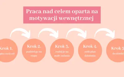 Schemat 5 kroków do celu: zapisz cel, podziel na etapy, rozbij na zadania, zrób plan, do dzieła! To klucz do motywacji do działania.