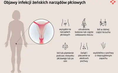 Objawy infekcji narządów płciowych: wysypka, ból brzucha, problemy z oddawaniem moczu, ból podczas stosunku, świąd, pieczenie i nieprzyjemna wydzielina. To mogą być symptomy choroby wenerycznej.