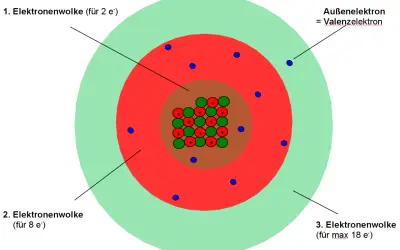 Schematischer Aufbau eines Atoms mit Kern (Protonen und Neutronen) und drei Elektronenwolken. Ein Außenelektron ist als Valenzelektron markiert.