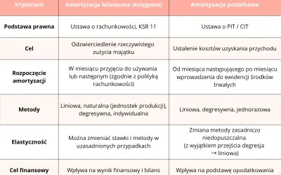 Tabela porównuje amortyzację bilansową i podatkową, kluczowe dla prawidłowego rozliczania środków trwałych.